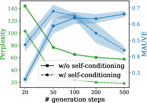 Figure 4 for TEncDM: Understanding the Properties of Diffusion Model in the Space of Language Model Encodings