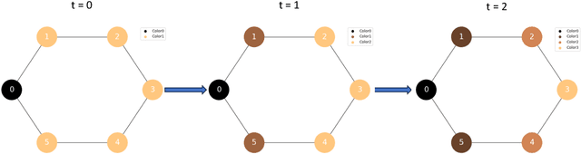Figure 2 for Generalization Limits of Graph Neural Networks in Identity Effects Learning