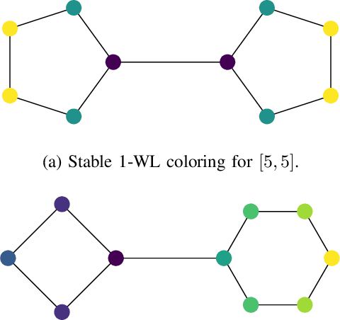 Figure 3 for Generalization Limits of Graph Neural Networks in Identity Effects Learning