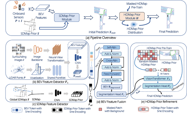 Figure 3 for P-MapNet: Far-seeing Map Generator Enhanced by both SDMap and HDMap Priors