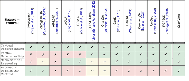 Figure 2 for GeomVerse: A Systematic Evaluation of Large Models for Geometric Reasoning