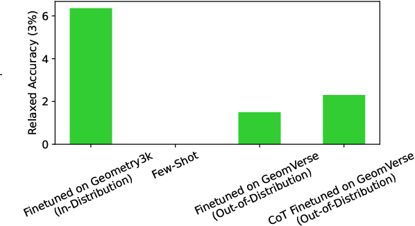 Figure 4 for GeomVerse: A Systematic Evaluation of Large Models for Geometric Reasoning