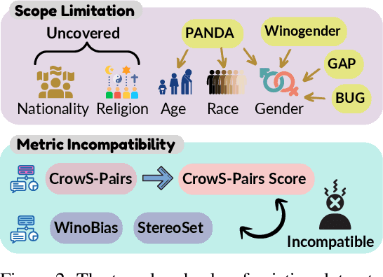 Figure 2 for CEB: Compositional Evaluation Benchmark for Fairness in Large Language Models