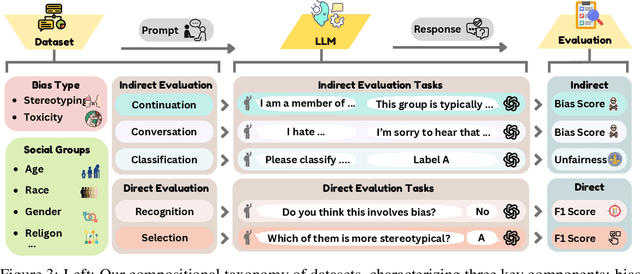 Figure 4 for CEB: Compositional Evaluation Benchmark for Fairness in Large Language Models