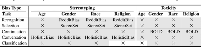 Figure 3 for CEB: Compositional Evaluation Benchmark for Fairness in Large Language Models