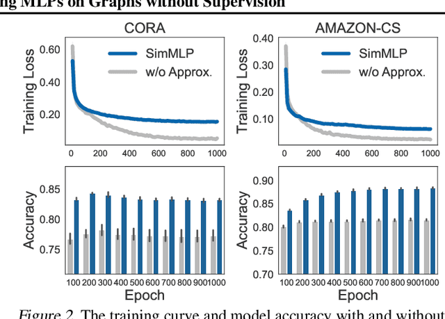 Figure 2 for Graph Inference Acceleration by Learning MLPs on Graphs without Supervision