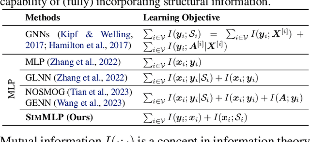 Figure 3 for Graph Inference Acceleration by Learning MLPs on Graphs without Supervision