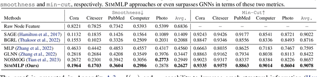 Figure 4 for Graph Inference Acceleration by Learning MLPs on Graphs without Supervision