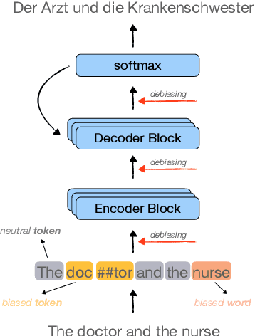 Figure 1 for Applying Intrinsic Debiasing on Downstream Tasks: Challenges and Considerations for Machine Translation