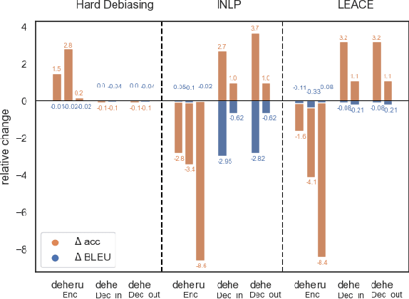 Figure 4 for Applying Intrinsic Debiasing on Downstream Tasks: Challenges and Considerations for Machine Translation