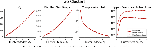 Figure 4 for On the Size and Approximation Error of Distilled Sets