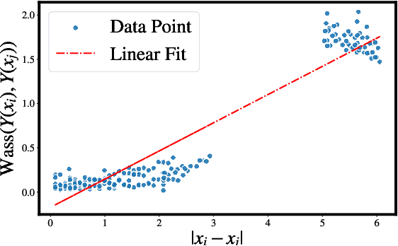 Figure 3 for Generative Conditional Distributions by Neural (Entropic) Optimal Transport