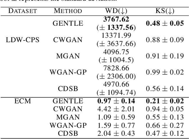 Figure 2 for Generative Conditional Distributions by Neural (Entropic) Optimal Transport