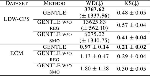 Figure 4 for Generative Conditional Distributions by Neural (Entropic) Optimal Transport