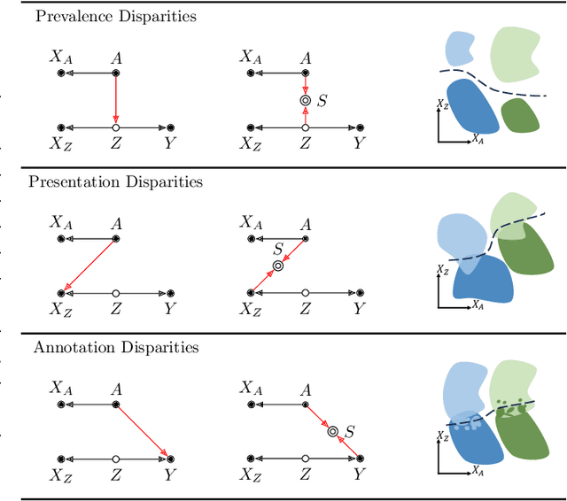 Figure 4 for No Fair Lunch: A Causal Perspective on Dataset Bias in Machine Learning for Medical Imaging