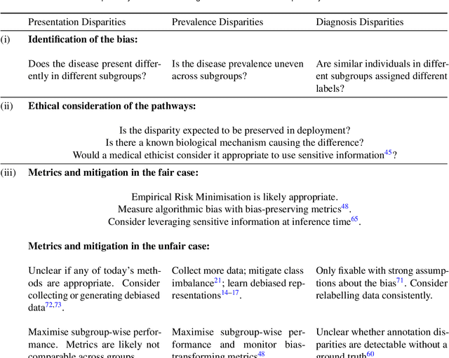 Figure 2 for No Fair Lunch: A Causal Perspective on Dataset Bias in Machine Learning for Medical Imaging