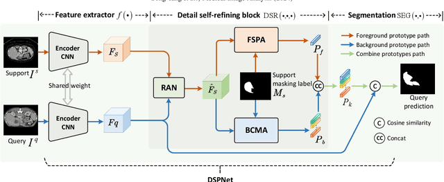 Figure 3 for Few-Shot Medical Image Segmentation with High-Fidelity Prototypes