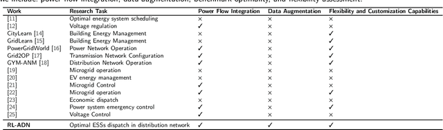 Figure 1 for RL-ADN: A High-Performance Deep Reinforcement Learning Environment for Optimal Energy Storage Systems Dispatch in Active Distribution Networks