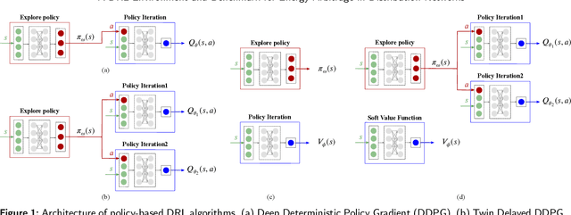 Figure 2 for RL-ADN: A High-Performance Deep Reinforcement Learning Environment for Optimal Energy Storage Systems Dispatch in Active Distribution Networks