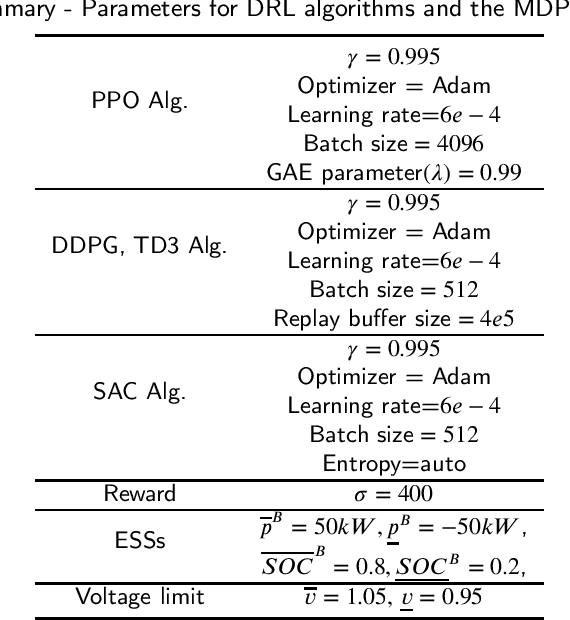 Figure 4 for RL-ADN: A High-Performance Deep Reinforcement Learning Environment for Optimal Energy Storage Systems Dispatch in Active Distribution Networks