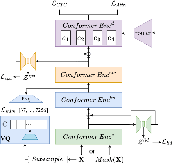 Figure 1 for LUPET: Incorporating Hierarchical Information Path into Multilingual ASR