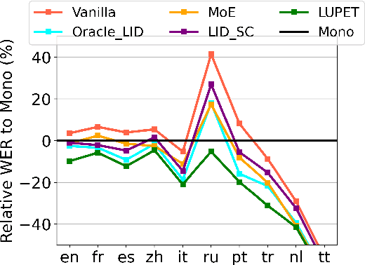 Figure 3 for LUPET: Incorporating Hierarchical Information Path into Multilingual ASR