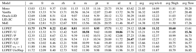 Figure 4 for LUPET: Incorporating Hierarchical Information Path into Multilingual ASR