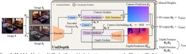 Figure 3 for UniDepth: Universal Monocular Metric Depth Estimation