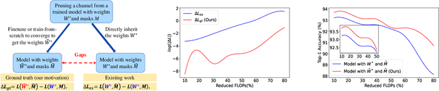 Figure 1 for Influence Function Based Second-Order Channel Pruning-Evaluating True Loss Changes For Pruning Is Possible Without Retraining