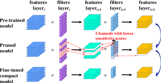 Figure 3 for Influence Function Based Second-Order Channel Pruning-Evaluating True Loss Changes For Pruning Is Possible Without Retraining