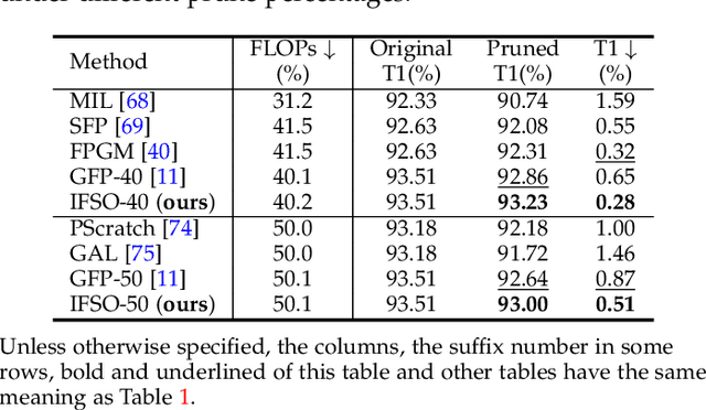 Figure 4 for Influence Function Based Second-Order Channel Pruning-Evaluating True Loss Changes For Pruning Is Possible Without Retraining