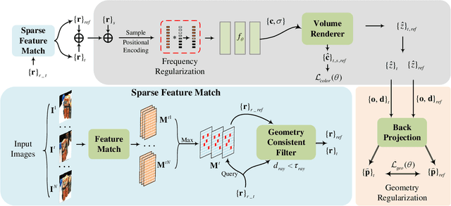 Figure 3 for SGCNeRF: Few-Shot Neural Rendering via Sparse Geometric Consistency Guidance