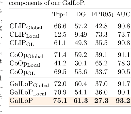 Figure 4 for GalLoP: Learning Global and Local Prompts for Vision-Language Models