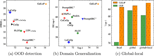 Figure 1 for GalLoP: Learning Global and Local Prompts for Vision-Language Models