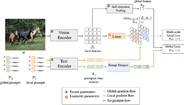 Figure 3 for GalLoP: Learning Global and Local Prompts for Vision-Language Models