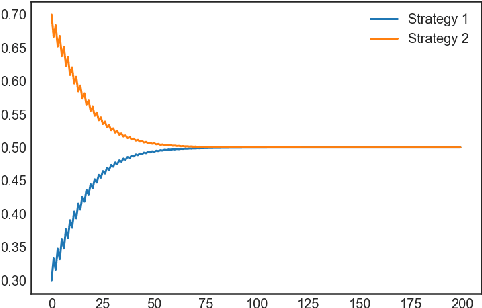 Figure 2 for Last-iterate Convergence Separation between Extra-gradient and Optimism in Constrained Periodic Games