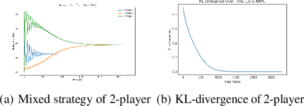 Figure 4 for Last-iterate Convergence Separation between Extra-gradient and Optimism in Constrained Periodic Games