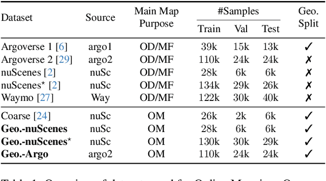 Figure 2 for Localization Is All You Evaluate: Data Leakage in Online Mapping Datasets and How to Fix It