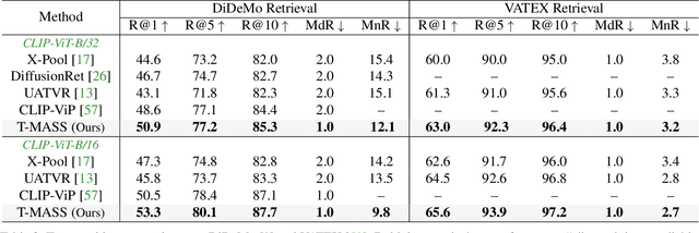 Figure 4 for Text Is MASS: Modeling as Stochastic Embedding for Text-Video Retrieval