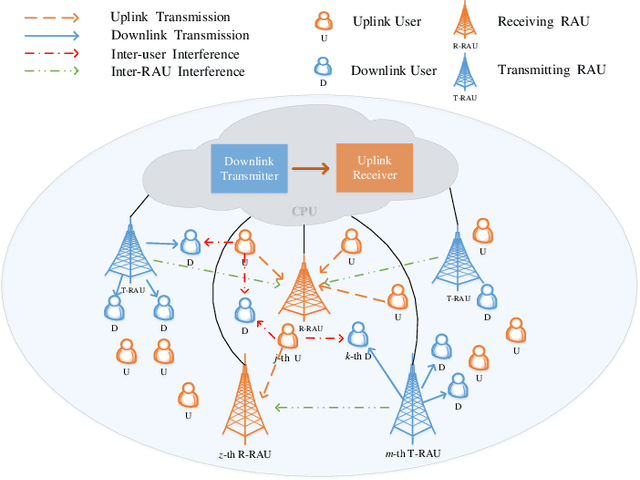 Figure 1 for Network-Assisted Full-Duplex Cell-Free mmWave Massive MIMO Systems with DAC Quantization and Fronthaul Compression