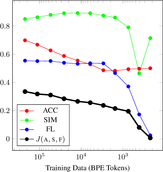 Figure 3 for Low-Resource Authorship Style Transfer with In-Context Learning