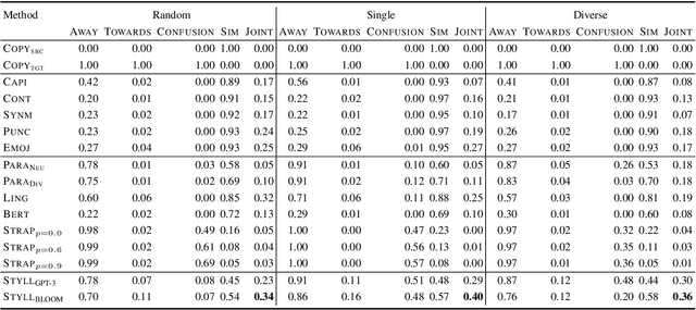 Figure 2 for Low-Resource Authorship Style Transfer with In-Context Learning