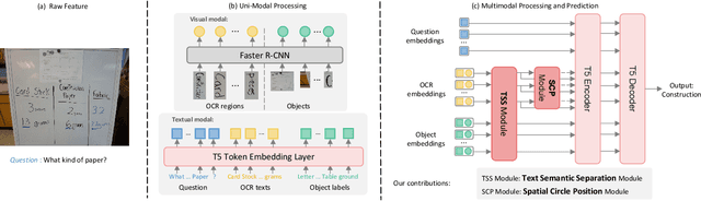 Figure 3 for Separate and Locate: Rethink the Text in Text-based Visual Question Answering