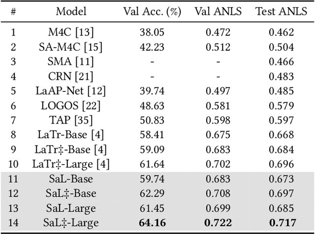 Figure 4 for Separate and Locate: Rethink the Text in Text-based Visual Question Answering