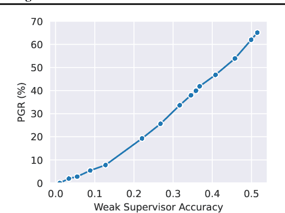 Figure 2 for Co-Supervised Learning: Improving Weak-to-Strong Generalization with Hierarchical Mixture of Experts