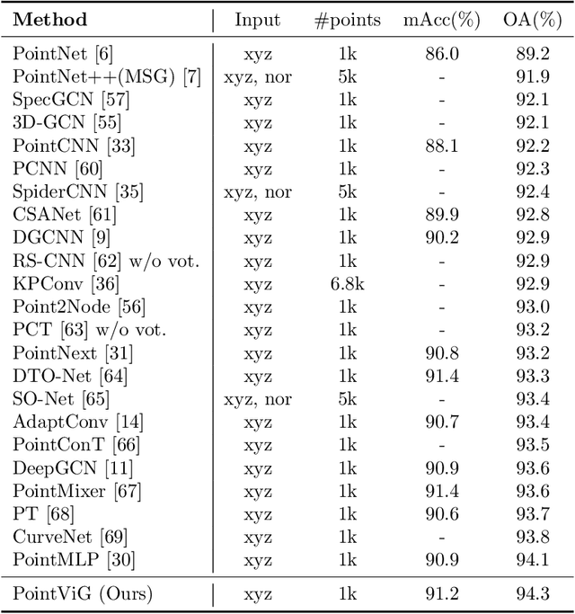 Figure 2 for PointViG: A Lightweight GNN-based Model for Efficient Point Cloud Analysis