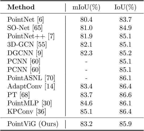 Figure 4 for PointViG: A Lightweight GNN-based Model for Efficient Point Cloud Analysis