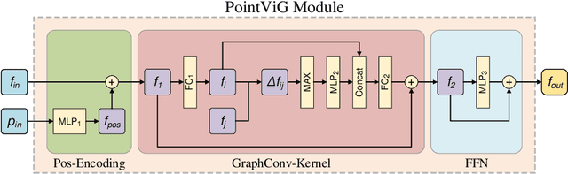 Figure 3 for PointViG: A Lightweight GNN-based Model for Efficient Point Cloud Analysis