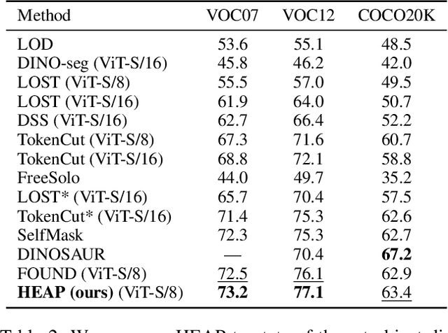 Figure 4 for HEAP: Unsupervised Object Discovery and Localization with Contrastive Grouping