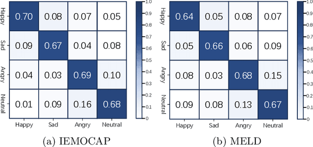 Figure 3 for Enhancing Emotion Recognition in Conversation through Emotional Cross-Modal Fusion and Inter-class Contrastive Learning